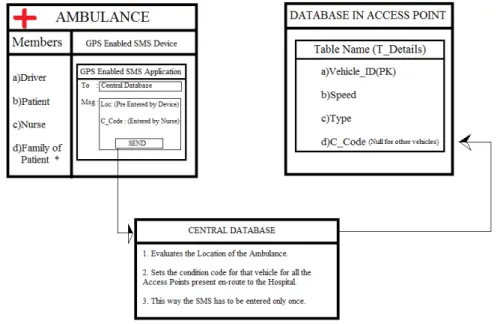 Figure 1: Proposed Solution for Internal Priority to Emergency Vehicles 