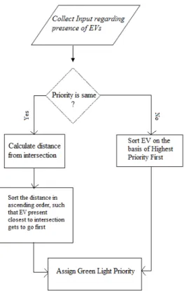 Figure 2: Flow-Chart representation of Emergency Condition 