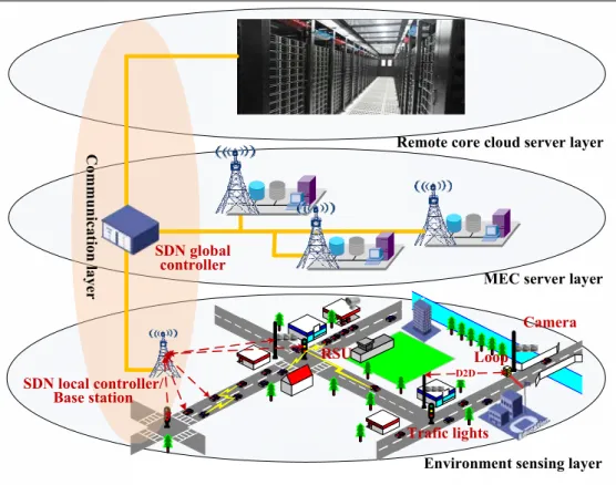 Figure 1. The four-tier architecture for urban-traffic management  2.2 Communication Layer 