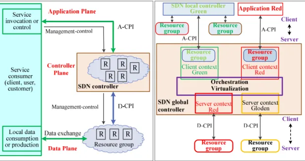 Figure 2. SDN-based network model 