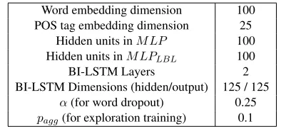Table 2: Hyper-parameter values used in experiments