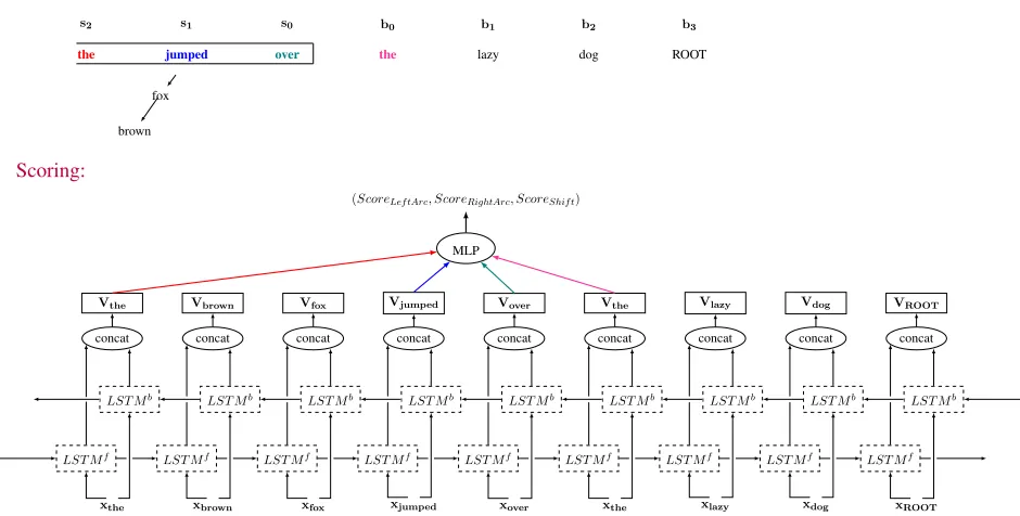 Figure 1: Illustration of the neural model scheme of the transition-based parser when calculating the scores of thepossible transitions in a given conﬁguration
