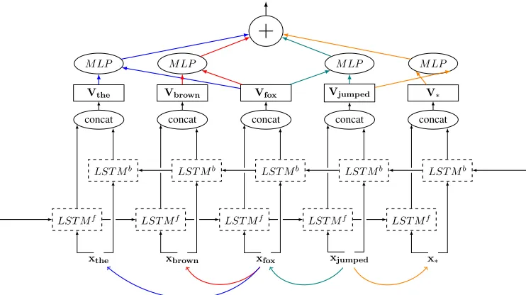 Figure 2: Illustration of the neural model scheme of the graph-based parser when calculating the score of a given parsetree