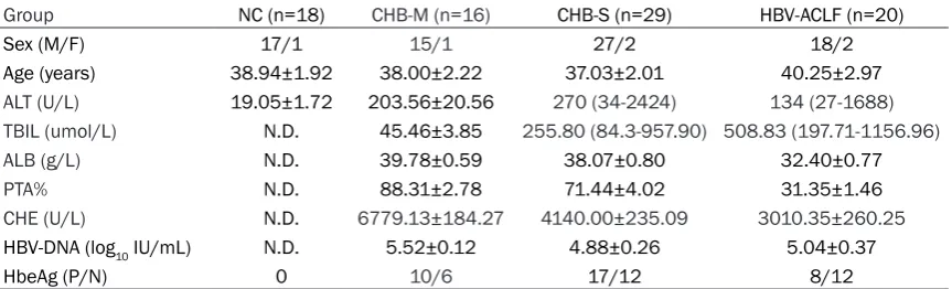 Table 1. Clinical characteristics of the populations enrolled in the study