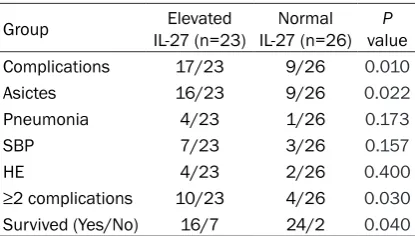 Table 3. Impaired liver synthetic function in patients with IL-27 overpro-duction