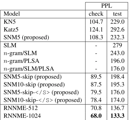 Table 4: Perplexity (PPL) results on the 44M corpus. Onthe small check set, SNM outperforms a mixture of n-gram, syntactic language models (SLM) and topic models(PLSA), but RNNME performs best