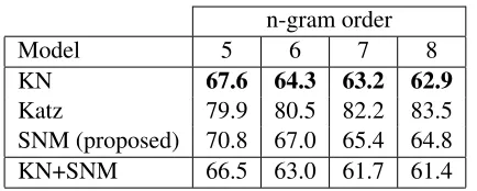 Table 1: Perplexity results on the 1B Word Benchmarkfor Kneser-Ney (KN), Katz and SNM n-gram models ofdifferent order.
