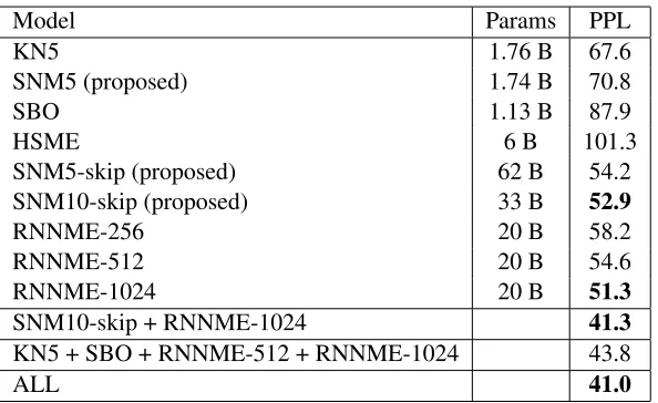 Table 3: Number of parameters and perplexity (PPL) results on the 1B Word Benchmark for the proposed models,compared to the models in Chelba et al