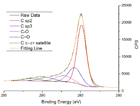 Fig. 3.2: High resolution spectrum of C1s in a freshly polished GC plate 