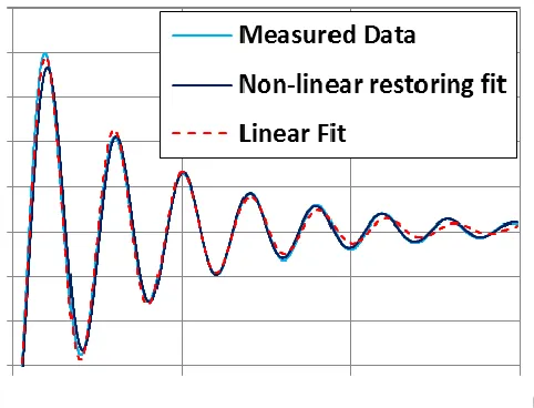 Figure 6 Typical Quadratic fit for surge (SIL) 