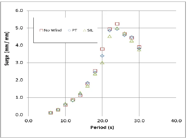 Figure 9 Motions with SIL 
