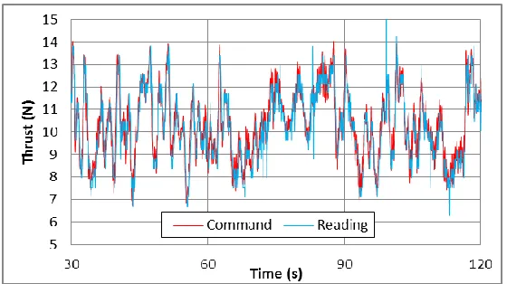 Figure 3 Time history of target and measured load from fan 