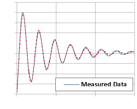 Figure 4 Typical Linear fit for surge (no wind) 