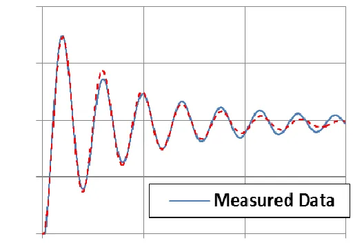 Figure 5 Typical Linear fit for surge (SIL) 