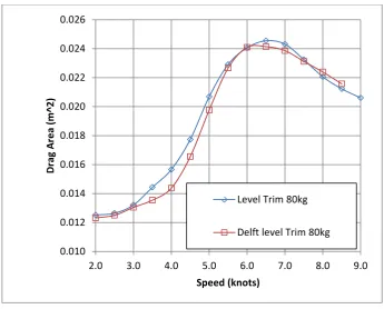 Figure 2 Tank data and Delft prediction for level trim 80kg crew 