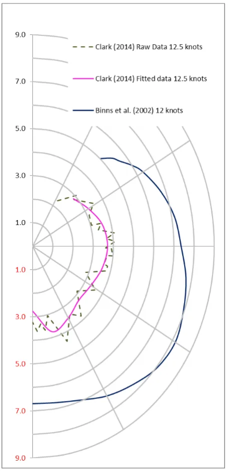 Figure 3 Measured data for Laser speed polars from Binns et al. (2002) and Clark (2014) 