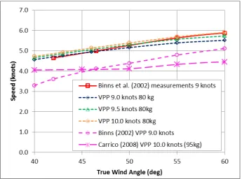 Figure 4 Upwind speed for 80kg crew: comparison with measured data and previous VPPs; 