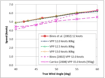 Figure 5 Upwind speed for 80kg crew: comparison with measured data and previous VPPs; 