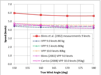 Figure 6 Downwind speed for 80kg crew: comparison with measured data and previous VPPs; 