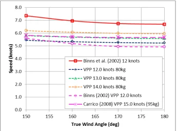 Figure 7 Downwind speed for 80kg crew: comparison with measured data and previous VPPs; wind speed = 12.0 knots 
