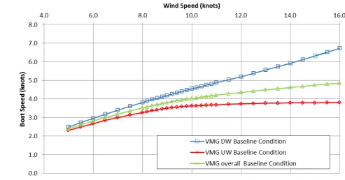 Figure 8 Speed and VMG for 80kg crew 