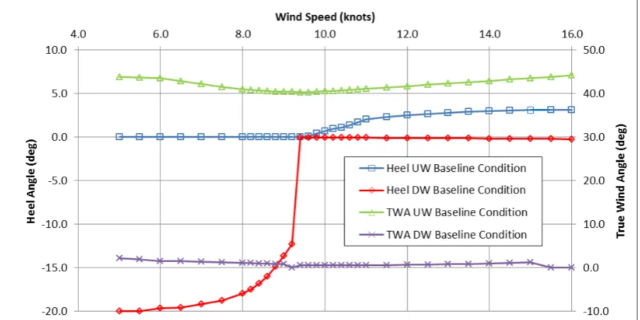 Figure 9 Heel and apparent wind angles for 80kg crew 