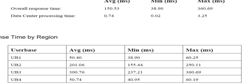 Figure 5: Response time for the RR algorithm with 4 UB's  