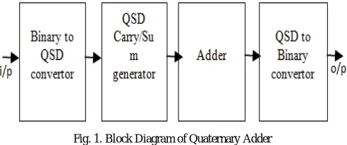 Fig. 1. Block Diagram of Quaternary Adder 