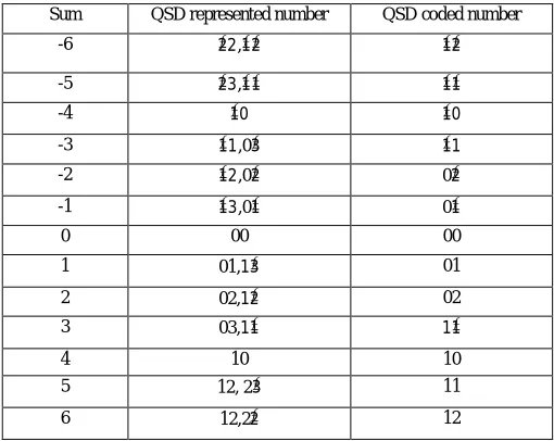 Table II. Addition of All Combination of Addend and Augend 