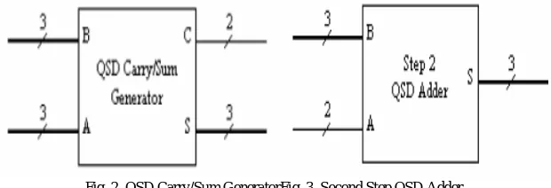 Fig. 2. QSD Carry/Sum GeneratorFig. 3. Second Step QSD Adder  