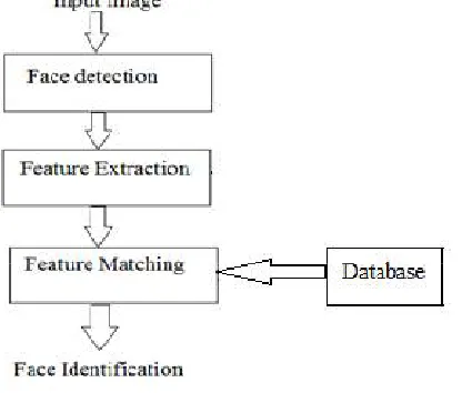 Figure 1 Steps for face recognition 