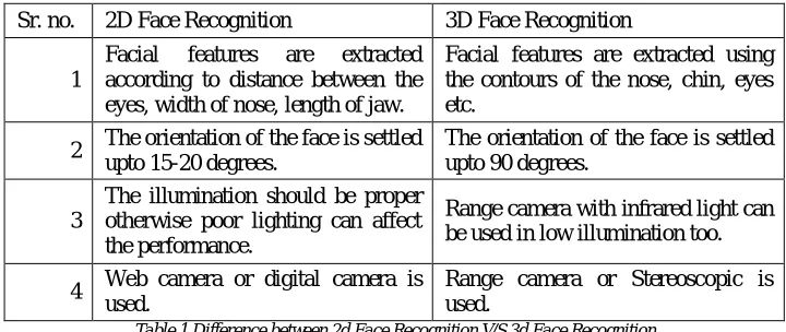 Table 1 Difference between 2d Face Recognition V/S 3d Face Recognition 