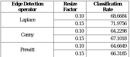 Table 2Classification Rate for Codebook Size 32 