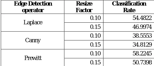 Table 3Classification Rate for Codebook size 64 