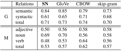 Table 2: The veriﬁcation of relation directions on 2 se-mantic and 2 syntactic relations in the GOOGLE testbed.Relations include cap-com: capital-common-countries;cap-wor:capital-world; adj-adv:gram1-adjective-to-adverb; opp: gram2-opposite.For each relati