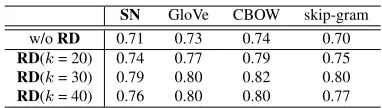 Table 3: The accuracy of the RD algorithm (i.e., thecheater method) on the GOOGLE testbed