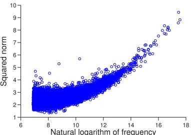 Figure 2: The linear relationship between the squarednorms of our word vectors and the logarithms of the wordfrequencies