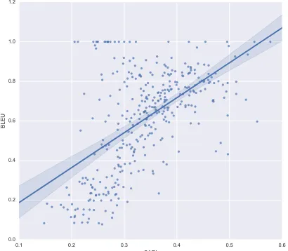 Table 7: Correlations (and two-tailed p-values) of metrics against the human ratings at sentence-level (also see Figure3)