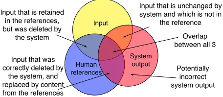 Figure 1: Metrics that evaluate the output of monolingualtext-to-text generation systems can compare system out-put against references and against the input sentence, un-like in MT metrics which do not compare against the (for-eign) input sentence