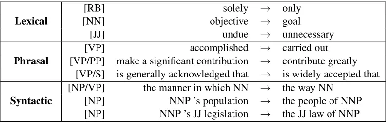 Table 1: Example paraphrase rules in the Paraphrase Database (PPDB) that result in simpliﬁcations of the input