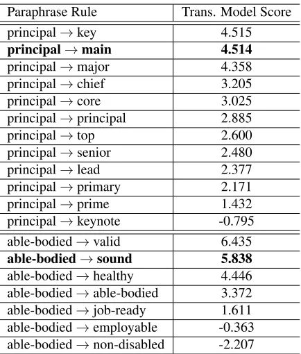 Table 3: Qualitative analysis of candidate paraphrasesranked by the translation model in SBMT (PPDB +SARI), showing that the model is optimized towards sim-plicity in addition to the correctness of paraphrases