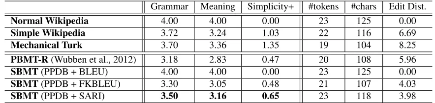 Table 4: Human evaluation (Grammar, Meaning, Simplicity+) and basic statistics of our proposed systems (SBMTs)and baselines
