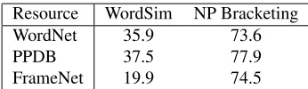 Table 2:Results on word similarity dataset (averageover 11 datasets) and NP bracketing