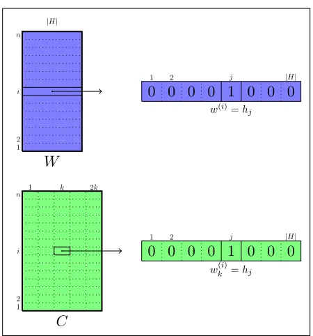 Figure 1: The word and context views represented as ma-trix W and C. Each row in W is a vector of length |H|,corresponding to a one-hot vector for the word in the ex-ample indexed by the row
