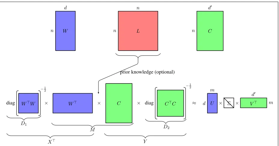 Figure 2: Introducing prior knowledge in CCA. Wrespectively.projections of W and C  L ∈ Rn×nis a Laplacian matrix encoded with the prior knowledge about the distances between the  ∈ Rn×d and C ∈ Rn×d′denote the word and context views.