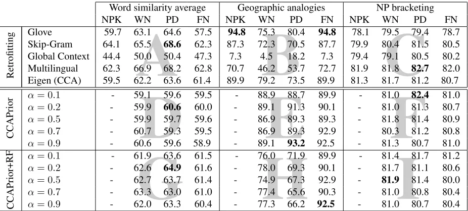 Table 1: Results for the word similarity datasets, geographic analogies and NP bracketing