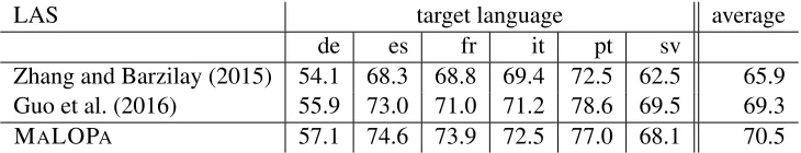 Table 8: Dependency parsing: labeled attachment scores (LAS) for multi-source transfer parsers in thesimulated low-resource scenario where Lt ∩ Ls = ∅.