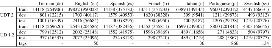 Table 1: Number of sentences (tokens) in each treebank split in Universal Dependency Treebanks (UDT)version 2.0 and Universal Dependencies (UD) version 1.2 for the languages we experiment with