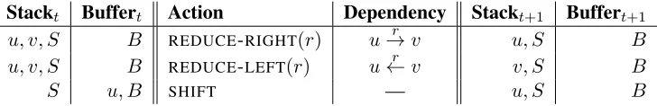 Table 2: Parser transitions indicating the action applied to the stack and buffer at time t and the resultingstack and buffer at time t + 1.