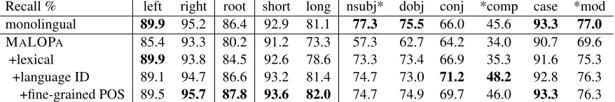Table 5: Effect of automatically predicting language ID and POS tags with MALOPA on LAS scores.